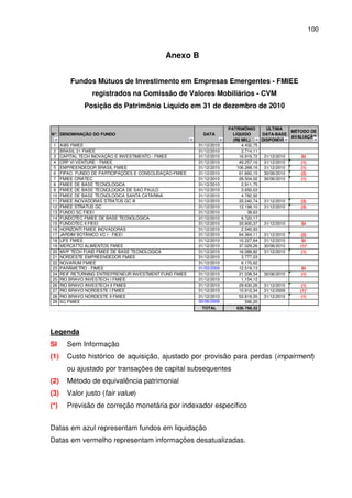 100
Anexo B
Fundos Mútuos de Investimento em Empresas Emergentes - FMIEE
registrados na Comissão de Valores Mobiliários - CVM
Posição do Patrimônio Líquido em 31 de dezembro de 2010
N° DENOMINAÇÃO DO FUNDO DATA
PATRIMÔNIO
LÍQUIDO
(R$ MIL)
ÚLTIMA
DATA-BASE
DISPONÍVEL
MÉTODO DE
AVALIAÇÃO
1 AXIS FMIEE 31/12/2010 4.432,75
2 BRASIL 21 FMIEE 31/12/2010 2.714,11
3 CAPITAL TECH INOVAÇÃO E INVESTIMENTO - FMIEE 31/12/2010 16.919,72 31/12/2010 SI
4 CRP VI VENTURE - FMIEE 31/12/2010 49.257,16 31/12/2010 (1)
5 EMPREENDEDOR BRASIL FMIEE 31/12/2010 106.268,16 31/12/2010 (1)
6 FIPAC- FUNDO DE PARTICIPAÇÕES E CONSOLIDAÇÃO-FMIEE 31/12/2010 61.660,15 30/06/2010 (2)
7 FMIEE CRIATEC 31/12/2010 28.504,02 30/06/2010 (1)
8 FMIEE DE BASE TECNOLÓGICA 31/12/2010 2.911,75
9 FMIEE DE BASE TECNOLOGICA DE SAO PAULO 31/12/2010 3.650,03
10 FMIEE DE BASE TECNOLOGICA SANTA CATARINA 31/12/2010 4.782,92
11 FMIEE INOVADORAS STRATUS GC III 31/12/2010 33.240,74 31/12/2010 (3)
12 FMIEE STRATUS GC 31/12/2010 12.198,10 31/12/2010 (3)
13 FUNDO SC FIEEI 31/12/2010 38,63
14 FUNDOTEC FMIEE DE BASE TECNOLOGICA 31/12/2010 6.720,17
15 FUNDOTEC II FIEEI 31/12/2010 33.600,37 31/12/2010 SI
16 HORIZONTI FMIEE INOVADORAS 31/12/2010 2.540,93
17 JARDIM BOTÂNICO VC I - FIEEI 31/12/2010 64.364,11 31/12/2010 (2)
18 LIFE FMIEE 31/12/2010 10.227,64 31/12/2010 SI
19 MERCATTO ALIMENTOS FMIEE 31/12/2010 37.029,26 30/06/2010 (1)*
20 MVP TECH FUND FMIEE DE BASE TECNOLOGICA 31/12/2010 16.089,82 31/12/2010 (1)
21 NORDESTE EMPREENDEDOR FMIEE 31/12/2010 3.777,03
22 NOVARUM FMIEE 31/12/2010 6.170,62
23 PARÂMETRO - FIMEE 31/03/2009 12.519,13 SI
24 REIF RETURNING ENTREPRENEUR INVESTMENT FUND FMIEE 31/12/2010 21.038,54 30/06/2010 (1)
25 RIO BRAVO INVESTECH I FMIEE 31/12/2010 1.154,12
26 RIO BRAVO INVESTECH II FMIEE 31/12/2010 29.630,26 31/12/2010 (1)
27 RIO BRAVO NORDESTE I FMIEE 31/12/2010 10.912,34 31/12/2009 (1)*
28 RIO BRAVO NORDESTE II FMIEE 31/12/2010 53.819,55 31/12/2010 (1)
29 SC FMIEE 30/06/2008 596,20
TOTAL 636.768,32
Legenda
SI Sem Informação
(1) Custo histórico de aquisição, ajustado por provisão para perdas (impairment)
ou ajustado por transações de capital subsequentes
(2) Método de equivalência patrimonial
(3) Valor justo (fair value)
(*) Previsão de correção monetária por indexador específico
Datas em azul representam fundos em liquidação
Datas em vermelho representam informações desatualizadas.
 