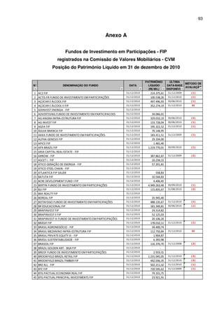93
Anexo A
Fundos de Investimento em Participações - FIP
registrados na Comissão de Valores Mobiliários - CVM
Posição do Patrimônio Líquido em 31 de dezembro de 2010
N° DENOMINAÇÃO DO FUNDO DATA
PATRIMÔNIO
LÍQUIDO
(R$ MIL)
ÚLTIMA
DATA-BASE
DISPONÍVEL
MÉTODO DE
AVALIAÇÃO
1 AC2 FIP 31/12/2010 214.375,61 31/12/2009 (1)
2 ACTIS FR FUNDO DE INVESTIMENTO EM PARTICIPAÇÕES 31/12/2010 100.538,26 31/12/2010 (1)
3 AÇÚCAR E ÁLCOOL FIP 31/12/2010 497.496,93 30/06/2010 (1)
4 AÇÚCAR E ÁLCOOL II FIP 31/12/2010 352.274,19 31/12/2010 SI
5 ADINVEST ENERGIA - FIP 31/12/2010 -
6 ADVERTISING FUNDO DE INVESTIMENTO EM PARTICIPACOES 31/12/2010 34.066,01
7 AG ANGRA INFRA-ESTRUTURA FIP 31/12/2010 329.010,19 30/06/2010 (2)
8 AG INVEST FIP 31/12/2010 133.728,04 30/06/2010 (1)
9 AGFA FIP 31/12/2010 195.322,52 31/12/2010 (1)
10 ÁGUIA BRANCA FIP 31/12/2010 70.148,95
11 AKKA FUNDO DE INVESTIMENTO EM PARTICIPAÇÕES 31/12/2010 183.411,51 31/12/2009 (1)
12 ALPHA GENESIS FIP 31/12/2010 29.334,00
13 APICE FIP 31/12/2010 1.465,40
14 APX BRAZIL FIP 31/12/2010 1.219.770,01 30/09/2010 (1)
15 ARIA CAPITAL REAL ESTATE - FIP 31/12/2010 -
16 ARROW - FIP 31/12/2010 387.862,87 31/12/2009 (2)
17 ASCET I - FIP 31/12/2010 10.234,15
18 ÁTICO GERAÇÃO DE ENERGIA - FIP 31/12/2010 57.201,81
19 ÁTICO STEEL CHAIN - FIP 31/12/2010 -
20 ATLANTICA FIP SAUDE 31/12/2010 558,83
21 BATUTA FIP 31/12/2010 10.544,83
22 BCRE DEVELOPMENT FUND I FIP 31/12/2010 4.406,45
23 BERTIN FUNDO DE INVESTIMENTO EM PARTICIPAÇÕES 31/12/2010 4.949.263,46 30/09/2010 (1)
24 BJJ FIP 31/12/2010 115.835,67 31/08/2010 (2)
25 BKK REALTY FIP 31/12/2010 -
26 BOREAL FIP 31/12/2010 35.945,40
27 BOTAFOGO FUNDO DE INVESTIMENTO EMPARTICIPAÇÕES 31/12/2010 488.135,67 31/12/2010 (1)
28 BR EDUCACIONAL FIP 31/12/2010 181.349,81 30/06/2010 (1)
29 BRAPINVEST FIP 31/12/2010 24.514,82
30 BRAPINVEST II FIP 31/12/2010 52.125,03
31 BRAPINVEST III FUNDO DE INVESTIMENTO EMPARTICIPAÇÕES 31/12/2010 20.106,26
32 BRASIF FIP 31/12/2010 178.010,11 31/12/2010 (1)
33 BRASIL AGRONEGÓCIO - FIP 31/12/2010 34.400,74
34 BRASIL MEZANINO INFRA-ESTRUTURA FIP 31/12/2010 112.750,84 31/12/2010 SI
35 BRASIL PRIVATE EQUITY III - FIP 31/12/2010 1.904,87
36 BRASIL SUSTENTABILIDADE - FIP 31/12/2010 6.393,98
37 BRASOIL FIP 31/12/2010 116.376,70 31/12/2008 (2)
38 BRAZIL GOLDEN ART - BGA FIP 31/12/2010 -
39 BREOF FUNDO DE INVESTIMENTO EMPARTICIPAÇÕES 31/12/2010 2.919,31
40 BROOKFIELD BRAZIL RETAIL FIP 31/12/2010 1.231.045,05 31/12/2010 (3)
41 BROOKFIELD BRAZIL TIMBER FIP 31/12/2010 442.036,35 31/12/2010 (3)
42 BRZ ALL - FIP 31/12/2010 502.211,32 31/12/2010 (1)
43 BTC FIP 31/12/2010 720.595,62 31/12/2009 (1)
44 BTG PACTUAL ECONOMIA REAL FIP 31/12/2010 74.101,75
45 BTG PACTUAL PRINCIPAL INVESTMENTS FIP 31/12/2010 23.921,91
 