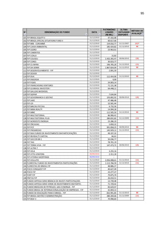 95
N° DENOMINAÇÃO DO FUNDO DATA
PATRIMÔNIO
LÍQUIDO
(R$ MIL)
ÚLTIMA
DATA-BASE
DISPONÍVEL
MÉTODO DE
AVALIAÇÃO
101 FIP BRASIL EQUITY II 31/12/2010 47.332,68
102 FIP BRAZIL SPECIAL SITUATIONS FUND II 31/12/2010 60.617,66
103 FIP BRB - CORUMBÁ 31/12/2010 154.032,77 31/12/2007 (1)*
104 FIP CAIXA AMBIENTAL 31/12/2010 185.424,82 31/12/2010 SI
105 FIP CEDRO 31/12/2010 23.963,61
106 FIP CIMENTOS 31/12/2010 -
107 FIP COALA 31/12/2010 15,82
108 FIP COLISEU 31/12/2010 1.432.392,47 30/06/2010 (3)
109 FIP CORES 31/12/2010 30.023,77
110 FIP CS INFRA 31/12/2010 196.705,20 31/12/2010 (1)
111 FIP DA SERRA 31/12/2010 1.867.824,04 31/12/2010 SI
112 FIP DESENVOLVIMENTO - FIP 31/12/2010 2.091,59
113 FIP DOVER 31/12/2010 -
114 FIP DVA 31/12/2010 112.454,90 31/12/2010 SI
115 FIP ENSEADA 31/12/2010 4,00
116 FIP FIGAS 31/12/2010 24.003,14
117 FIP FRANCHISING VENTURES 31/12/2010 71.131,38
118 FIP G3 BRASIL INVESTOR I 31/12/2010 64.448,11
119 FIP GALLEAS BIODIESEL 31/12/2010 -
120 FIP GGPAR 31/12/2010 7.634,84
121 FIP GOVERNANCA E GESTAO 31/12/2010 193.892,92 30/06/2010 (2)
122 FIP LAKE 31/12/2010 47.486,48
123 FIP LDI 31/12/2010 10.581,44
124 FIP MACHUPICCHU 31/12/2010 6.732,56
125 FIP MIRA REALTY 31/12/2010 14.994,28
126 FIP MMC 31/12/2010 112.505,50 31/12/2010 SI
127 FIP MULTISETORIAL 31/12/2010 86.906,41
128 FIP MULTISETORIAL PLUS 31/12/2010 280.832,82 31/12/2009 (1)
129 FIP NORDESTE ENERGIA 31/12/2010 23.286,33
130 FIP ÓRCADAS 31/12/2010 5.850,32
131 FIP PCP 31/12/2010 991.858,25 30/09/2010 SI
132 FIP PROGRESSO 31/12/2010 145.929,12 31/12/2010 (1)
133 FIP RAH FUNDO DE INVESTIMENTO EMPARTICIPAÇÕES 31/12/2010 49.337,32
134 FIP RB REALTY CAPITAL 31/12/2010 66,61
135 FIP SOCCER BR 1 31/12/2010 50.036,77
136 FIP TAG 31/12/2010 78.701,19
137 FIP TERRA VIVA - FIP 31/12/2010 147.473,72 30/06/2010 (2)
138 FIP ULTRA 7 31/12/2010 -
139 FIP VELA 31/12/2010 3.255,16
140 FIP VITIS-VINIFERA 30/09/2010 2.311,18
141 FIP VITORIA SHOPPINGS 30/09/2010 -
142 FIP VOLLUTO 31/12/2010 2.056.008,61 31/12/2010 (1)
143 FLORESTAL FUNDO DE INVESTIMENTOS PARTICIPAÇÕES 31/12/2010 1.113.766,59 31/12/2010 (1)
144 FLORESTAS DO BRASIL FIP 31/12/2010 48.886,27
145 FOCO CONQUEST FIP 31/12/2010 40.627,49
146 FOCO FIP 31/12/2010 23.277,27
147 FORT FIP 31/12/2010 79.875,70
148 FRETUS FIP 31/12/2010 26.010,51
149 FUNDO ARTESIA SERIE BRANCA DE INVEST.PARTICIPAÇOES 31/12/2010 13.739,48
150 FUNDO ARTESIA SERIE VERDE DE INVESTIMENTO EM PARTIC. 31/12/2010 71.729,42
151 FUNDO BRASCAN DE PETROLEO, GAS E ENERGIA - FIP 31/12/2010 83.624,47
152 FUNDO BRASIL DE INTERNACIONALIZAÇÃO DE EMPRESAS - FIP 31/12/2010 42.859,13
153 FUNDO DE EDUCAÇÃO PARA O BRASIL - FIP 31/12/2010 832.991,85 31/12/2010 SI
154 FIP BRASIL GESTÃO E ADMINISTRAÇÃO 31/12/2010 280.269,66 31/12/2009 (1)
155 FIP BSSF II 31/12/2010 70.998,83
 