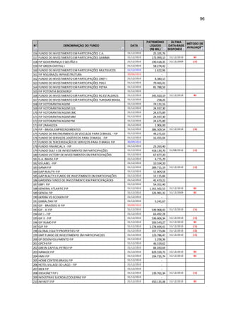 96
N° DENOMINAÇÃO DO FUNDO DATA
PATRIMÔNIO
LÍQUIDO
(R$ MIL)
ÚLTIMA
DATA-BASE
DISPONÍVEL
MÉTODO DE
AVALIAÇÃO
156 FUNDO DE INVESTIMENTO EM PARTICIPAÇÕES C.A. 31/12/2010 25.105,76
157 FUNDO DE INVESTIMENTO EM PARTICIPAÇÕES GAMMA 31/12/2010 173.999,15 31/12/2010 SI
158 FIP GOVERNANÇA E GESTÃO II 31/12/2010 190.418,35 31/12/2009 (1)
159 FIP GREEN CAPITAL I 31/12/2010 58.274,42
160 FUNDO DE INVESTIMENTO EM PARTICIPAÇÕES MULTISUCOS 31/12/2010 1.622,96
161 FIP NSG BRAZIL INFRAESTRUTURA 30/06/2010 -
162 FUNDO DE INVESTIMENTO EM PARTICIPAÇÕES OREY I 31/12/2010 8.380,13
163 FUNDO DE INVESTIMENTO EM PARTICIPAÇÕES PDG I 31/12/2010 79.465,41
164 FUNDO DE INVESTIMENTO EM PARTICIPAÇÕES PETRA 31/12/2010 81.788,59
165 FIP POTENTIA BIOENERGY 31/12/2010 -
166 FUNDO DE INVESTIMENTO EM PARTICIPAÇÕES RG ESTALEIROS 31/12/2010 345.920,19 31/12/2010 SI
167 FUNDO DE INVESTIMENTO EM PARTICIPAÇÕES TURISMO BRASIL 31/12/2010 258,26
168 FIP VOTORANTIMAGEM 31/12/2010 74.131,16
169 FIP VOTORANTIMAGEM ELIS 31/12/2010 24.937,30
170 FIP VOTORANTIMAGEM EMC 31/12/2010 24.675,89
171 FIP VOTORANTIMAGEM MM 31/12/2010 24.937,30
172 FIP VOTORANTIMAGEM PM 31/12/2010 24.675,89
173 FIP ZARAGOZA 31/12/2010 1.006,00
174 FIP - BRASIL EMPREENDIMENTOS 31/12/2010 386.509,54 31/12/2010 (2)
175 FUNDO DE RASTREAMENTO DE VEICULOS PARA O BRASIL - FIP 31/12/2010 44.271,63
176 FUNDO DE SERVIÇOS LOGÍSTICOS PARA O BRASIL - FIP 31/12/2010 16.455,04
177 FUNDO DE TERCEIRIZAÇÃO DE SERVIÇOS PARA O BRASIL FIP 30/09/2010 -
178 FUNDO FINANCIAL II - FIP 31/12/2010 23.263,40
179 FUNDO GULF II DE INVESTIMENTO EM PARTICIPAÇÕES 31/12/2010 418.130,70 31/08/2010 (1)
180 FUNDO VICTORY DE INVESTIMENTOS EMPARTICIPAÇÕES 31/12/2010 67.877,20
181 G.A. BRASIL FIP 31/12/2010 4.775,29
182 G5 LABEL - FIP 31/12/2010 10.554,20
183 GAMA FIP 31/12/2010 289.711,19 31/12/2010 (1)
184 GAP REALTY I FIP 31/12/2010 11.804,58
185 GAP REALTY II FUNDO DE INVESTIMENTO EMPARTICIPAÇÕES 31/12/2010 12.115,84
186 GARDENS FUNDO DE INVESTIMENTO EMPARTICIPAÇÃOES 31/12/2010 41.473,22
187 GBP I FIP 31/12/2010 54.351,40
188 GENERAL ATLANTIC FIP 31/12/2010 1.161.562,53 31/12/2010 SI
189 GENOA FIP 31/12/2010 326.981,32 31/12/2009 SI
190 GERIBÁ VD ECOGEN FIP 31/12/2010 -
191 GIBRALTAR FIP 31/12/2010 5.241,67
192 GIF - BRADSEG III FIP 30/09/2010 -
193 GIF - III FIP 31/12/2010 549.968,43 31/12/2010 (1)
194 GIF I - FIP 31/12/2010 63.492,28
195 GIF II - FIP 31/12/2010 536.606,34 31/12/2010 (1)
196 GIF RUMO FIP 31/12/2010 200.543,27 31/12/2010 SI
197 GJP FIP 31/12/2010 1.278.694,41 31/12/2010 (1)
198 GLOBAL EQUITY PROPERTIES FIP 31/12/2010 107.773,84 31/12/2010 (2)
199 GMT FUNDO DE INVESTIMENTO EM PARTICIPACOES 31/12/2010 123.786,47 31/12/2010 (1)
200 GP DESENVOLVIMENTO FIP 31/12/2010 1.258,36
201 GPCP4 FIP 31/12/2010 46.319,62
202 GREEN CAPITAL PETRO FIP 31/12/2010 84.030,69
203 HANKOE FIP 31/12/2010 829.559,73 31/12/2010 SI
204 HMV FIP 31/12/2010 194.735,74 31/12/2010 SI
205 HOME CENTERS BRASIL FIP 31/12/2010 -
206 HOTEL VILLAGE DO LAGO - FIP 31/12/2010 -
207 IBEX FIP 31/12/2010 -
208 IDEIASNET FIP I 31/12/2010 139.761,34 31/12/2010 (1)
209 INDÚSTRIAS SUCROALCOOLEIRAS FIP 31/12/2010 -
210 INFINITY FIP 31/12/2010 450.135,48 31/12/2010 SI
 