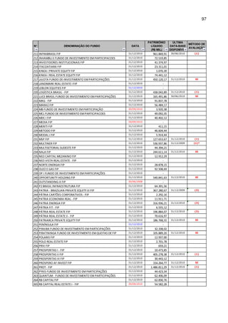 97
N° DENOMINAÇÃO DO FUNDO DATA
PATRIMÔNIO
LÍQUIDO
(R$ MIL)
ÚLTIMA
DATA-BASE
DISPONÍVEL
MÉTODO DE
AVALIAÇÃO
211 INFRABRASIL FIP 31/12/2010 961.869,91 30/06/2010 (1)
212 INHAMBUII FUNDO DE INVESTIMENTO EM PARTICIPACOES 31/12/2010 72.519,85
213 INVESTIDORES INSTITUCIONAIS FIP 31/12/2010 41.374,97
214 ITACOATIARA FIP 31/12/2010 23.311,01
215 KINEA I PRIVATE EQUITY FIP 31/12/2010 1.070,39
216 KINEA I REAL ESTATE EQUITY FIP 31/12/2010 74.441,12
217 LAJOTA FUNDO DE INVESTIMENTO EMPARTICIPAÇÕES 31/12/2010 450.120,17 31/12/2010 SI
218 LANDMARK REAL ESTATE I FIP 31/12/2010 -
219 LEBLON EQUITIES FIP 31/12/2010 -
220 LOGÍSTICA BRASIL - FIP 31/12/2010 438.043,89 31/12/2010 (1)
221 LUCE BRASIL FUNDO DE INVESTIMENTO EM PARTICIPAÇÕES 31/12/2010 165.491,86 30/06/2010 SI
222 MAG - FIP 31/12/2010 91.837,78
223 MARAÚFIP 31/12/2010 56.484,17
224 MB FUNDO DE INVESTIMENTO EM PARTICIPAÇÃO 30/09/2010 3.920,38
225 MCL FUNDO DE INVESTIMENTO EMPARTICIPACOES 31/12/2010 49.092,35
226 MDC I FIP 31/12/2010 40.402,12
227 MEDIA FIP 30/09/2010 -
228 MERITI FIP 31/12/2010 411,15
229 METODO FIP 31/12/2010 46.604,44
230 MODAL I FIP 31/12/2010 5.914,44
231 MSP FIP 31/12/2010 127.653,67 31/12/2010 (1)
232 MULTINER FIP 31/12/2010 536.937,86 31/12/2009 (1)*
233 MULTISETORIAL SUDESTE FIP 31/12/2010 44.394,21
234 NALA FIP 31/12/2010 244.611,14 31/12/2010 SI
235 NEO CAPITAL MEZANINO FIP 31/12/2010 12.912,29
236 NEO VISTA REAL ESTATE - FIP 31/12/2010 -
237 NORTE ENERGIA FIP 31/12/2010 28.878,15
238 OLEO E GAS FIP 31/12/2010 92.508,69
239 OP I FUNDO DE INVESTIMENTO EM PARTICIPAÇÕES 31/12/2010 -
240 OPPORTUNITY HOLDING FIP 31/12/2010 540.841,63 31/12/2010 SI
241 OUTSTANDING-X FIP 30/06/2008 -
242 P2 BRASIL INFRAESTRUTURA FIP 31/12/2010 64.391,56
243 PATRIA - BRAZILIAN PRIVATE EQUITY III FIP 31/12/2010 367.280,67 31/12/2009 (3)
244 PÁTRIA CARTÕES CORPORATIVOS - FIP 31/12/2010 2.292,16
245 PATRIA ECONOMIA REAL - FIP 31/12/2010 11.911,71
246 PATRIA ENERGIA FIP 31/12/2010 316.936,21 31/12/2010 (3)
247 PÁTRIA FIT - FIP 31/12/2010 6.555,12
248 PÁTRIA REAL ESTATE FIP 31/12/2010 196.884,07 31/12/2010 (3)
249 PÁTRIA REAL ESTATE II - FIP 31/12/2010 70.616,97
250 PATRIARCA PRIVATE EQUITY FIP 31/12/2010 186.768,55 31/12/2010 SI
251 PENÍNSULA FIP 31/12/2010 -
252 PIRAIBA FUNDO DE INVESTIMENTO EM PARTICIPAÇÕES 31/12/2010 32.338,02
253 PIRATININGA FUNDO DE INVESTIMENTO EMQUOTAS DE FIP 31/12/2010 105.889,20 31/12/2010 SI
254 POLARIS FIP 31/12/2010 12.937,00
255 POLO REAL ESTATE FIP 31/12/2010 2.701,78
256 PRIV FIP 31/12/2010 659,21
257 PROSPERITAS I - FIP 31/12/2010 10.473,85
258 PROSPERITAS II FIP 31/12/2010 405.278,38 31/12/2010 (1)
259 PROSPERITAS III FIP 31/12/2010 30.443,12
260 PROSPERO AF INVEST FIP 31/12/2010 154.264,77 31/12/2010 SI
261 PROT - FIP 31/12/2010 1.486.811,29 31/12/2010 (1)
262 PYXIS FUNDO DE INVESTIMENTO EM PARTICIPAÇÕES 31/12/2010 44.423,34
263 QUANTUM- FUNDO DE INVESTIMENTO EM PARTICIPAÇÕES 31/12/2010 62.406,09
264 RB CAPITAL FIP 31/12/2010 62.830,76
265 RB CAPITAL REAL ESTATE I - FIP 30/09/2010 54.582,28
 