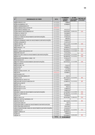 98
N° DENOMINAÇÃO DO FUNDO DATA
PATRIMÔNIO
LÍQUIDO
(R$ MIL)
ÚLTIMA
DATA-BASE
DISPONÍVEL
MÉTODO DE
AVALIAÇÃO
266 RB CRÉDITO II FIP 31/12/2010 1.388,90
267 RG SALAMANCA I FIP 31/12/2010 92.968,40
268 RIO AGROBUSINESS FIP 31/12/2010 -
269 RIO BRANCO REAL ESTATE FIP 30/09/2010 -
270 RIO BRAVO ENERGIA I FIP 31/12/2010 45.121,12
271 RIO BRAVO INVESTIMENTOS FIP 31/12/2010 118.076,84 30/06/2010 (1)
272 ROVI AF INVEST FIP 31/12/2010 46.338,60
273 SAGA PELICAN FIP 31/12/2010 35.958,31
274 SALUS FUNDO DE INVESTIMENTO EMPARTICIPAÇÕES 31/12/2010 47.835,39
275 SANGOLD FIP 31/12/2010 3.863,66
276 SANTA BÁRBARA FUNDO DE INVESTIMENTO EMPARTICIPAÇÕES 31/12/2010 13.826,55
277 SÃO JOAQUIMFIP 31/12/2010 11.357,14
278 SÃO MIGUEL - FIP 31/12/2010 142.171,38 31/12/2009 (2)
279 SAPHYR - FIP 31/12/2010 15.029,70
280 SCARSDALE - FIP 31/12/2010 60.983,61
281 SCG I FIP 31/12/2010 165.593,27 31/12/2010 (1)
282 SCPL BRAZIL REAL ESTATE I FIP 31/12/2010 120.450,99 31/12/2009 (1)
283 SERRA AZUL FIP 31/12/2010 21.511,59
284 SILVER LAKE FUNDO DE INVESTIMENTO EM PARTICIPAÇÕES 31/12/2010 114.322,58 31/12/2010 (1)
285 SOFI FIP 31/12/2010 422.003,78 31/12/2010 (1)
286 SQUARESTONE BRASIL II (SB2) - FIP 31/12/2010 97.421,37
287 STANDISH FIP 31/12/2010 5.509,66
288 STAR FUNDO DE INVESTIMENTO EM PARTICIPAÇÕES 31/12/2010 924.079,36 31/12/2008 (2)
289 SULLIVAN FIP 31/12/2010 -
290 TECH ONE - FIP 31/12/2010 7.531,73
291 TECON FIP 31/12/2010 10.088,67
292 TELE FIP 31/12/2010 1.727,09
293 TELLUS REAL ESTATE - FIP 31/12/2010 31.067,98
294 TFB FIP 30/09/2010 59.288,42
295 TOSCANA II FIP 31/12/2010 -
296 TOTEM INFRA BRASIL FIP 31/12/2010 132,71
297 TPG VI FIP 31/12/2010 202.742,02 31/12/2010 SI
298 TRINDADE AF INVEST FIP 31/12/2010 43.836,21
299 TRISCORP ATIVOS FLORESTAIS FIP 31/12/2010 113.805,53 31/12/2010 SI
300 TRIVELLA M3 FIP 31/12/2010 -
301 TRX 1 FIP 31/12/2010 38.580,68
302 TRX REALTY II FIP 31/12/2010 252,12
303 TRX REALTY III FIP 31/12/2010 15.805,33
304 UN5 FIP 31/12/2010 30.887,78
305 URBIS FUNDO DE INVESTIMENTO EM PARTICIPAÇÕES 31/12/2010 111.879,84 31/12/2009 (1)
306 VALE FLORESTAR FIP 31/12/2010 351.083,58 31/12/2010 (1)
307 VEG FIP 31/12/2010 26.596,04
308 VILA RICA I FIP 31/12/2010 242.913,66 31/08/2010 (1)
309 VINCI CAPITAL PARTNERS II FIP 31/12/2010 -
310 VINCITORE FIP 31/12/2010 450.135,48 31/12/2010 SI
311 VISION AGRO FIP 31/12/2010 64,77
312 VISION AGRO II FUNDO DE INVESTIMENTO EM PARTICIPACOES 31/12/2010 1.278,95
313 VITÓRIA REAL ESTATE FIP 31/12/2010 10.672,46
314 VOTORANTIMG&K FUNDO DE INVESTIMENTO EM PARTICIPAÇÕES 31/12/2010 61.614,55
315 WANKA FIP 31/12/2010 247.609,89 31/12/2010 (1)
316 WP X BRASIL FIP 31/12/2010 90.082,55
317 XN FIP 31/12/2010 5.056,91
318 ZMF FIP 31/12/2010 712.418,97 30/09/2009 SI
TOTAL 61.632.608,56
 