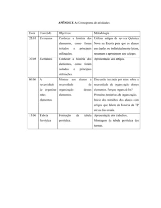 APÊNDICE A: Cronograma de atividades
Data Conteúdo Objetivos Metodologia
23/05 Elementos Conhecer a história dos
elementos, como foram
isolados e principais
utilizações.
Utilizar artigos da revista Química
Nova na Escola para que os alunos
em duplas ou individualmente leiam,
resumam e apresentem aos colegas.
30/05 Elementos Conhecer a história dos
elementos, como foram
isolados e principais
utilizações.
Apresentação dos artigos.
06/06 A
necessidade
de organizar
estes
elementos.
Mostrar aos alunos a
necessidade de
organização desses
elementos.
Discussão iniciada por mim sobre a
necessidade de organização desses
elementos. Porque organizá-los?
Primeiras tentativas de organização.
Início dos trabalhos dos alunos com
artigos que falem da história da TP
até os dias atuais.
13/06 Tabela
Periódica
Formação da tabela
periódica.
Apresentação dos trabalhos,
Montagem da tabela periódica das
turmas.
 