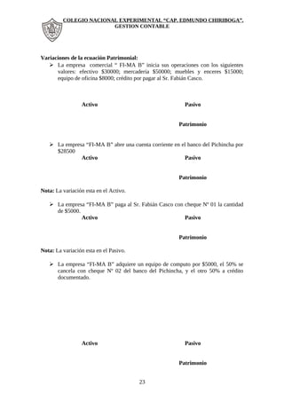COLEGIO NACIONAL EXPERIMENTAL “CAP. EDMUNDO CHIRIBOGA”. 
GESTION CONTABLE 
Variaciones de la ecuación Patrimonial: 
 La empresa comercial “ FI-MA B” inicia sus operaciones con los siguientes 
valores: efectivo $30000; mercadería $50000; muebles y enceres $15000; 
equipo de oficina $8000; crédito por pagar al Sr. Fabián Casco. 
Activo Pasivo 
Patrimonio 
 La empresa “FI-MA B” abre una cuenta corriente en el banco del Pichincha por 
$28500 
Activo Pasivo 
Patrimonio 
Nota: La variación esta en el Activo. 
 La empresa “FI-MA B” paga al Sr. Fabián Casco con cheque Nº 01 la cantidad 
de $5000. 
Activo Pasivo 
Patrimonio 
Nota: La variación esta en el Pasivo. 
 La empresa “FI-MA B” adquiere un equipo de computo por $5000, el 50% se 
cancela con cheque Nº 02 del banco del Pichincha, y el otro 50% a crédito 
documentado. 
Activo Pasivo 
Patrimonio 
23 
 