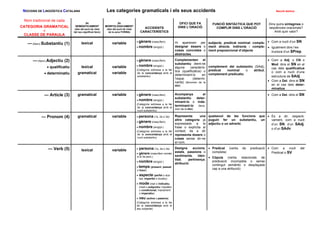 NOCIONS DE LINGÜÍSTICA CATALANA Les categories gramaticals i els seus accidents Secció teòrica 
Nom tradicional de cada 
CATEGORIA GRAMATICAL 
o 
CLASSE DE PARAULA 
és 
SEMÀNTICAMENT 
(des del punt de vista 
del seu significat lèxic) 
és 
MORFOLÒGICAMENT 
(des del punt de vista 
de la seva FORMA) 
ACCIDENTS 
CARACTERÍSTICS 
OFICI QUE FA 
DINS L’ORACIÓ 
FUNCIÓ SINTÀCTICA QUE POT 
COMPLIR DINS L’ORACIÓ 
Dins quins sintagmes o 
seqüències oracionals? 
Amb quin valor? 
— (Nom) Substantiu (1) lexical variable • gènere (masc/fem) 
• nombre (sing/pl.) 
Hi apareixen per 
designar éssers o 
coses concretes o 
abstractes. 
subjecte, predicat nominal, comple-ment 
directe, indirecte i comple-ment 
preposicional d’objecte 
• Com a nucli d’un SN 
• Igualment dins l’es-tructura 
d’un SPrep. 
— (Nom) Adjectiu (2) 
• qualificatiu 
• determinatiu 
lexical 
gramatical 
variable 
variable 
• gènere (masc/fem) 
• nombre (sing/pl.) 
(Categoria sotmesa a la llei 
de la concordança amb el 
substantiu) 
Complementen el 
substantiu dient-ne 
alguna caracterís-tica 
(qualificatius) o 
determinant-lo en 
l’espai (determi-nants) 
(fenomen de la 
dixi) 
complement del substantiu (SAdj), 
predicat nominal o atribut, 
complement predicatiu 
• Com a Adj. o CN o 
Mod. dins el SN en el 
cas dels qualificatius 
o com a nucli d’una 
estructura de SAdj. 
• Com a Det. dins el SN 
en el cas dels deter-minatius 
— Article (3) gramatical variable • gènere (masc/fem) 
• nombre (sing/pl.) 
(Categoria sotmesa a la llei 
de la concordança amb el 
nucli substantiu) 
Acompanya el 
substantiu deter-minant- 
lo o inde-terminant- 
lo (feno-men 
de la dixi) 
• Com a Det. dins el SN 
— Pronom (4) gramatical variable • persona (1a, 2a o 3a) 
• gènere (masc/fem) 
• nombre (sing/pl.) 
(Categoria sotmesa a la llei 
de la concordança amb el 
nucli substantiu) 
Representa una 
altra categoria ja 
expressada a la 
frase o explícita al 
context; és a dir 
representa éssers o 
coses sense dir-ne 
el nom. 
qualsevol de les funcions que 
puguin fer un substantiu, un 
adjectiu o un adverbi. 
• És a dir, respecti-vament, 
com a nucli 
d’un SN, d’un SAdj. 
o d’un SAdv. 
— Verb (5) lexical variable • persona (1a, 2a o 3a) 
• gènere (masc/fem només 
a la 3a pers.) 
• nombre (sing/pl.) 
• temps (present, passat 
o futur) 
• aspecte (perfet o aca-bat; 
imperfet o duratiu) 
• mode (real o indicatiu; 
irreal o subjuntiu; hipotètic 
o condicional; manament 
o imperatiu) 
• veu (activa o passiva) 
(Categoria sotmesa a la llei 
de la concordança amb el 
seu subjecte) 
Designa accions, 
estats, passions o 
sentiments, iden-titat, 
pertinença, 
atribució. 
• Predicat (verbs de predicació 
completa) 
• Còpula (verbs relacionals de 
predicació incompleta o sense 
contingut semàntic o desplaçada 
cap a una atribució) 
• Com a nucli del 
Predicat o SV 
 