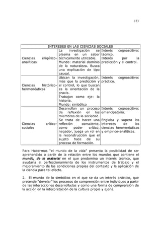 123
INTERESES EN LAS CIENCIAS SOCIALES
Ciencias empírico-
analíticas
La investigación se
plasma en un saber
técnicamente utilizable.
Mundo: material dominio
de la naturaleza. Busca
una explicación de tipo
causal.
Interés cognoscitivo:
técnico.
Interés por la
predicción y el control.
Ciencias histórico-
hermenéuticas
Ubican la investigación,
más que la predicción y
el control, lo que buscan
es la orientación de la
praxis.
Trabajan como eje: la
historia.
Mundo: simbólico
Interés cognoscitivo:
práctico.
Ciencias crítico-
sociales
Desarrollan un proceso
de reflexión en los
miembros de la sociedad.
Se trata de hacer una
reflexión consciente,
como poder crítico,
negador, juega un rol en
la reconstrucción que el
sujeto hace de su
proceso de formación.
Interés cognoscitivo:
emancipatorio.
Engloba y supera los
intereses de las
ciencias hermenéuticas
y empírico-analíticas.
Para Habermas “el mundo de la vida” presenta la posibilidad de ser
aprehendido a partir de la relación entre los mundos que contiene el
mundo, de lo material en el que predomina un interés técnico, que
ayudaría al perfeccionamiento de los instrumentos de trabajo y el
mejoramiento de las condiciones propias del contexto y la aplicación de
la ciencia para tal efecto.
2. El mundo de lo simbólico en el que se da un interés práctico, que
pretende “develar” los procesos de comprensión entre individuos a partir
de las interacciones desarrolladas y como una forma de comprensión de
la acción en la interpretación de la cultura propia y ajena.
 