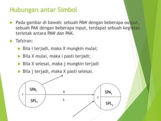 Hubungan antar Simbol
 Pada gambar di bawah: sebuah PAW dengan beberapa output,
sebuah PAK dengan beberapa input, terdapat sebuah kegiatan
terletak antara PAW dan PAK.
 Tafsiran:
 Bila i terjadi, maka X mungkin mulai;
 Bila X mulai, maka i pasti terjadi;
 Bila X selesai, maka j mungkin terjadi
 Bila j terjadi, maka X pasti selesai.
i
SPLi
SPAi
j
SPLj
SPAj
X
L
 