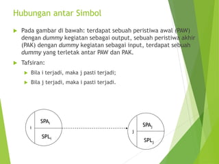 Hubungan antar Simbol
 Pada gambar di bawah: terdapat sebuah peristiwa awal (PAW)
dengan dummy kegiatan sebagai output, sebuah peristiwa akhir
(PAK) dengan dummy kegiatan sebagai input, terdapat sebuah
dummy yang terletak antar PAW dan PAK.
 Tafsiran:
 Bila i terjadi, maka j pasti terjadi;
 Bila j terjadi, maka i pasti terjadi.
i
SPLi
SPAi
j
SPLj
SPAj
 