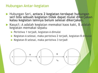 Hubungan Antar-kegiatan
 Hubungan Seri, antara 2 kegiatan terdapat hubungan
seri bila sebuah kegiatan tidak dapat mulai dikerjakan
kalau kegiatan lainnya belum selesai dikerjakan.
 Kasus1; A adalah kegiatan memakai kaos kaki, B adalah
kegiatan memakai sepatu
 Peristiwa 1 terjadi, kegiatan A dimulai
 Kegiatan A selesai, maka peristiwa 2 terjadi, kegiatan B dimulai
 Kegiatan B selesai, maka peristiwa 3 terjadi
1 2 3
A B
LA LB
 