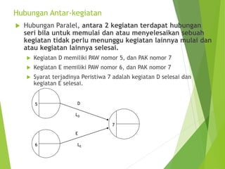 Hubungan Antar-kegiatan
 Hubungan Paralel, antara 2 kegiatan terdapat hubungan
seri bila untuk memulai dan atau menyelesaikan sebuah
kegiatan tidak perlu menunggu kegiatan lainnya mulai dan
atau kegiatan lainnya selesai.
 Kegiatan D memiliki PAW nomor 5, dan PAK nomor 7
 Kegiatan E memiliki PAW nomor 6, dan PAK nomor 7
 Syarat terjadinya Peristiwa 7 adalah kegiatan D selesai dan
kegiatan E selesai.
5
6
7
D
E
LD
LE
 
