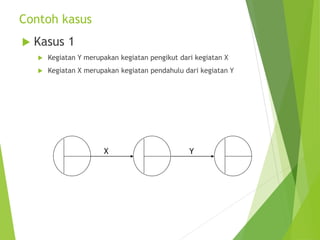 Contoh kasus
 Kasus 1
 Kegiatan Y merupakan kegiatan pengikut dari kegiatan X
 Kegiatan X merupakan kegiatan pendahulu dari kegiatan Y
X Y
 