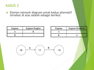 KASUS 2
 Elemen network diagram untuk kedua alternatif
tersebut di atas adalah sebagai berikut:
Kegiatan Kegiatan Pendahulu
A -
B A
Kegiatan Kegiatan Pengikut
A B
B -
10 11 12
A B
 