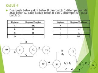 KASUS 4
 Dua buah balok yakni balok B dan balok C ditempatkan di
atas balok A, pada kedua balok B dan C ditempatkan pula
balok D.
Kegiatan Kegiatan Pendahulu
A -
B A
C A
D B,C
Kegiatan Kegiatan Pengikut
A B,C
B D
C D
D -
11 12
A
B
C
10 13
11
A
10 13 14
12
D
B
C
D
dB
dC
dB ≥ dC
 