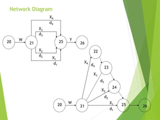 Network Diagram
21 25
W
X3
20 26
Y
X4
X1
X2
d4
d3
d2
d1
21
W
20 25 26
X1
X2
X3
X4
d1
d2
d3
d4
24
23
22
 