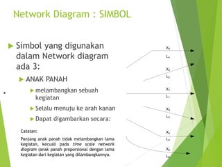 Network Diagram : SIMBOL
 Simbol yang digunakan
dalam Network diagram
ada 3:
 ANAK PANAH
 melambangkan sebuah
kegiatan
 Selalu menuju ke arah kanan
 Dapat digambarkan secara:
X4
X2
X1
X3
X5
X6
L4
L1
L2
L3
L5
L6
Catatan:
Panjang anak panah tidak melambangkan lama
kegiatan, kecuali pada time scale network
diagram (anak panah proporsional dengan lama
kegiatan dari kegiatan yang dilambangkannya.
 