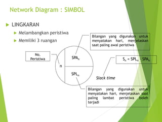 Network Diagram : SIMBOL
 LINGKARAN
 Melambangkan peristiwa
 Memiliki 3 ruangan
n
SPAn
SPLn
No.
Peristiwa
Bilangan yang digunakan untuk
menyatakan hari, menjelaskan
saat paling awal peristiwa
Bilangan yang digunakan untuk
menyatakan hari, menjelaskan saat
paling lambat peristiwa boleh
terjadi
Sn = SPLn – SPAn
Slack time
 