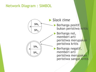 Network Diagram : SIMBOL
 Slack time
 Berharga positif,
bukan peristiwa kritis
 Berharga nol,
memberi arti
peristiwa merupakan
peristiwa kritis
 Berharga negatif,
memberi arti
peristiwa merupakan
peristiwa sangat kritis
n
SPAn
SPLn
n
SPAn
SPLn
 