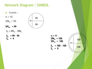 Network Diagram : SIMBOL
 Contoh :
n = 10
SPAn = 95
SPLn = 99
10
95
99
Sn = SPLn – SPAn
Sn = 99 – 95
Sn = 4
11
100
100
n = 11
SPAn = 100
SPLn = 100
Sn = 100 – 100
Sn = 0
 