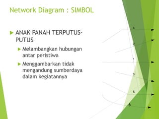 Network Diagram : SIMBOL
 ANAK PANAH TERPUTUS-
PUTUS
 Melambangkan hubungan
antar peristiwa
 Menggambarkan tidak
mengandung sumberdaya
dalam kegiatannya
4
2
1
3
5
6
 