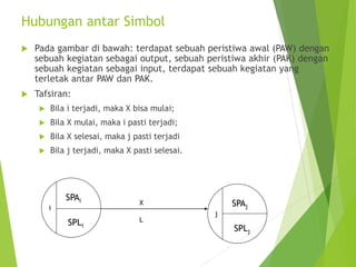 Hubungan antar Simbol
 Pada gambar di bawah: terdapat sebuah peristiwa awal (PAW) dengan
sebuah kegiatan sebagai output, sebuah peristiwa akhir (PAK) dengan
sebuah kegiatan sebagai input, terdapat sebuah kegiatan yang
terletak antar PAW dan PAK.
 Tafsiran:
 Bila i terjadi, maka X bisa mulai;
 Bila X mulai, maka i pasti terjadi;
 Bila X selesai, maka j pasti terjadi
 Bila j terjadi, maka X pasti selesai.
i
SPLi
SPAi
j
SPLj
SPAj
X
L
 