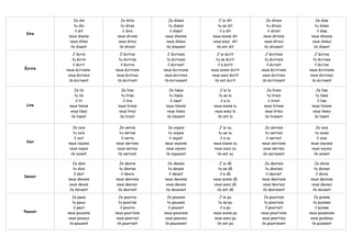 Je dis          Je dirai        Je disais          J'ai dit         Je dirais        Je dise
               tu dis         tu diras        tu disais         tu as dit         tu dirais        tu dises
               il dit          il dira        il disait          il a dit         il dirait         il dise
 Dire
           nous disons      nous dirons     nous disions     nous avons dit     nous dirions     nous disions
            vous dites      vous direz      vous disiez      vous avez dit      vous diriez      vous disiez
            ils disent       ils diront     ils disaient       ils ont dit      ils diraient      ils disent

               J'écris        J'écrirai      J'écrivais         J'ai écrit       J'écrirais        J'écrive
               tu écris      tu écriras      tu écrivais       tu as écrit       tu écrirais      tu écrives
               il écrit       il écrira      il écrivait        il a écrit        il écriait       il écrive
Écrire    nous écrivons    nous écrirons   nous écrivions   nous avons écrit   nous écririons   nous écrivions
           vous écrivez    vous écrirez    vous écriviez    vous avez écrit    vous écririez    vous écriviez
            ils écrivent    ils écriront   ils écrivaient     ils ont écrit    ils écriraient    ils écrivent

              Je lis          Je lirai        Je lisais          J'ai lu          Je lirais         Je lise
               tu lis         tu liras        tu lisais         tu as lu          tu lirais        tu lises
               il lit          il lira        il lisait          il a lu          il lirait         il lise
 Lire      nous lisons      nous lirons     nous lisions     nous avons lu      nous lirions     nous lisions
           vous lisez       vous lirez      vous lisiez      vous avez lu       vous liriez      vous lisiez
            ils lisent       ils liront     ils lisaient       ils ont lu       ils liraient      ils lisent

              Je vois        Je verrai       Je voyais           J'ai vu         Je verrais        Je voie
              tu vois        tu verras       tu voyais          tu as vu         tu verrais        tu voies
               il voit        il verra       il voyait           il a vu         il verrait         il voie
 Voir      nous voyons     nous verrons    nous voyions      nous avons vu     nous verrions     nous voyions
           vous voyez      vous verrez     vous voyiez       vous avez vu      vous verriez      vous voyiez
            ils voient      ils verront    ils voyaient        ils ont vu      ils verraient      ils voient

              Je dois        Je devrai       Je devais           J'ai dû         Je devrais       Je doive
               tu dois       tu devras       tu devais          tu as dû         tu devrais       tu doives
               il doit        il devra       il devait           il a dû         il devrait        il doive
Devoir
           nous devons     nous devrons    nous devions      nous avons dû     nous devrions    nous devions
           vous devez      vous devrez     vous deviez       vous avez dû      vous devriez     vous deviez
            ils doivent     ils devront    ils devaient        ils ont dû      ils devraient     ils doivent

             Je peux         Je pourrai      Je pouvais          J'ai pu         Je pourrais       Je puisse
             tu peux         tu pourras      tu pouvais         tu as pu         tu pourrais       tu puisses
              il peut         il pourra       il pouvait         il a pu         il pourrait        il puisse
Pouvoir   nous pouvons     nous pourrons   nous pouvions     nous avons pu     nous pourrions   nous poussions
          vous pouvez      vous pourrez    vous pouviez      vous avez pu      vous pourriez     vous puissiez
           ils peuvent      ils pourront   ils pouvaient       ils ont pu      ils pourraient     ils puissent
 