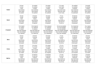 Je veux            Je voudrai             Je voulais                J'ai voulu              Je voudrais             Je veuille
                   tu veux            tu voudras             tu voulais               tu as voulu              tu voudrais             tu veuilles
                    il veut            il voudra              il voulait               il a voulu               il voudrait             il veuille
 Vouloir        nous voulons        nous voudrons          nous voulions           nous avons voulu          nous voudrions          nous voulions
                vous voulez         vous voudrez           vous vouliez            vous avez voulu           vous voudriez           vous vouliez
                 ils veulent         ils voudront          ils voulaient             ils ont voulu           ils voudraient           ils veuillent


                   Je sais             Je saurai             Je savais                  J'ai su                 Je saurais            Je sache
                   tu sais             tu sauras             tu savais                 tu as su                 tu saurais            tu saches
                    il sait             il saura             il savait                  il a su                  il saurait            il sache
 Savoir         nous savons          nous saurons          nous savions             nous avons su             nous saurions         nous sachions
                vous savez           vous saurez           vous saviez              vous avez su              vous sauriez          vous sachiez
                 ils savent           ils sauront          ils savaient               ils ont su              ils sauraient          ils sachent

                 Je m'assois         Je m'assoirai         Je m'assoyais          Je me suis assis(e)         Je m'assoirais          Je m'assoie
                  tu t'assois         tu t'assoiras         tu t'assoyais          tu te suis assis(e)         tu t'assoirais         tu t'assoies
                  il s'assoit          il s'assoira         il s'assoyait           il se suis assis(e)        il s'assoirait          il s'assoie
S'assesoir   nous nous assoyons   nous nous assoirons   nous nous assoyions   nous nous sommes assis(e)s   nous nous assoirions   nous nous assoyions
             vous vous assoyez     vous vous assoirez    vous vous assoyiez     vous vous êtes assis(e)s   vous vous assoiriez     vous vous assoyiez
                ils s'assoient       ils s'assoiront      ils s'assoyaient        ils se sont assis(e)s      ils s'assoiraient       ils s'assoient

                   Je bois             Je boirai             Je buvais                  J'ai bu                 Je boirais              Je boive
                    tu bois            tu boiras             tu buvais                 tu as bu                 tu boirais             tu boives
                    il boit             il boira              il buvait                 il a bu                  il boirait             il boive
  Boire
                nous buvons          nous boirons          nous buvions             nous avons bu             nous boirions          nous buvions
                vous buvez           vous boirez           vous buviez              vous avez bu               vous boiriez          vous buviez
                 ils boivent          ils boiront          ils buvaient               ils ont bu              ils boiraient           ils boivent

                  Je crois             Je croirai            Je croyais                 J'ai cru                Je croirais            Je croie
                  tu crois             tu croiras            tu croyais                tu as cru                tu croirais            tu croies
                  il croit              il croira            il croyait                 il a cru                il croirait             il croie
  Croire
               nous croyons          nous croirons         nous croyions            nous avons cru            nous croirions         nous croyions
               vous croyez           vous croirez          vous croyiez             vous avez cru             vous croiriez          vous croyiez
                ils croient           ils croiront         ils croyaient              ils ont cru             ils croiraient          ils croient

                  Je mets             Je mettrai            Je mettais                  J'ai mis               Je mettrais             Je mette
                  tu mets             tu mettras            tu mettais                 tu as mis               tu mettrais            tu mettes
                    il met             il mettra             il mettait                 il a mis               il mettrait              il mette
 Mettre
               nous mettons         nous mettrons         nous mettions             nous avons mis           nous mettrions         nous mettions
               vous mettez          vous mettrez          vous mettiez              vous avez mis            vous mettriez          vous mettiez
                ils mettent          ils mettront         ils mettaient               ils ont mis            ils mettraient           ils metten
 