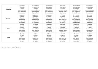 Je connais       Je connaîtrai      Je connaissais         J'ai connu       Je connaîtrais      Je connaisse
                               tu connais       tu connaîtras      tu connaissais        tu as connu       tu connaîtrais      tu connaisses
                                il connait       il connaîtra      il connaissait         il a connu       il connaîtrait       il connaisse
       Connaître
                           nous connaissons   nous connaîtrons   nous connaissions   nous avons connuz   nous connaîtrions   nous connaissions
                           vous connaissez    vous connaîtrez    vous connaissiez     vous avez connu    vous connaîtriez    vous connaissiez
                            ils connaissent    ils connaîtront   ils connaissaient      ils ont connu    ils connaîtraient    ils connaissent

                              Je prends         Je prendrai         Je prenais            J'ai pris        Je prendrais         Je prenne
                               tu prends        tu prendras        tu prenais            tu as pris        tu prendrais         tu prennes
                                il prend         il prendra         il prenait            il a pris        il prendrait          il prenne
        Prendre
                             nous prenons     nous prendrons      nous prenions       nous avons pris    nous prendrions      nous prenions
                             vous prenez      vous prendrez       vous preniez        vous avez pris     vous prendriez       vous preniez
                             ils prennent      ils prendront      ils prenaient         ils ont pris     ils prendraient       ils prennent

                                Je vends        Je vendrai          Je vendais           J'ai vendu         Je vendrais         Je vende
                                tu vends        tu vendrais         tu vendais          tu as vendu         tu vendrais         tu vendes
                                 il vend         il vendrai         il vendait           il a vendu          il vendrait         il vende
        Vendre
                             nous vendons     nous vendrions      nous vendions      nous avons vendu     nous vendrions      nous vendions
                             vous vendez      vous vendriez       vous vendiez       vous avez vendu      vous vendriez       vous vendiez
                              ils vendent      ils vendront       ils vendaient        ils ont vendu      ils vendraient       ils vendent

                                Je fais           Je ferai           Je faisais           J'ai fait          Je ferais          Je fasse
                                 tu fais          tu feras           tu faisais          tu as fait          tu ferais          tu fasses
                                 il fait           il fera           il faisait           il a fait           il ferait          il fasse
         Faire
                             nous faisons       nous ferons        nous faisions      nous avons fait      nous ferions       nous fassions
                              vous faites       vous ferez         vous faisiez       vous avez fait       vous feriez        vous fassiez
                                ils font         ils feront        ils faisaient        ils ont fait       ils feraient        ils fassent




Francisco Javier Bailén Martínez
 