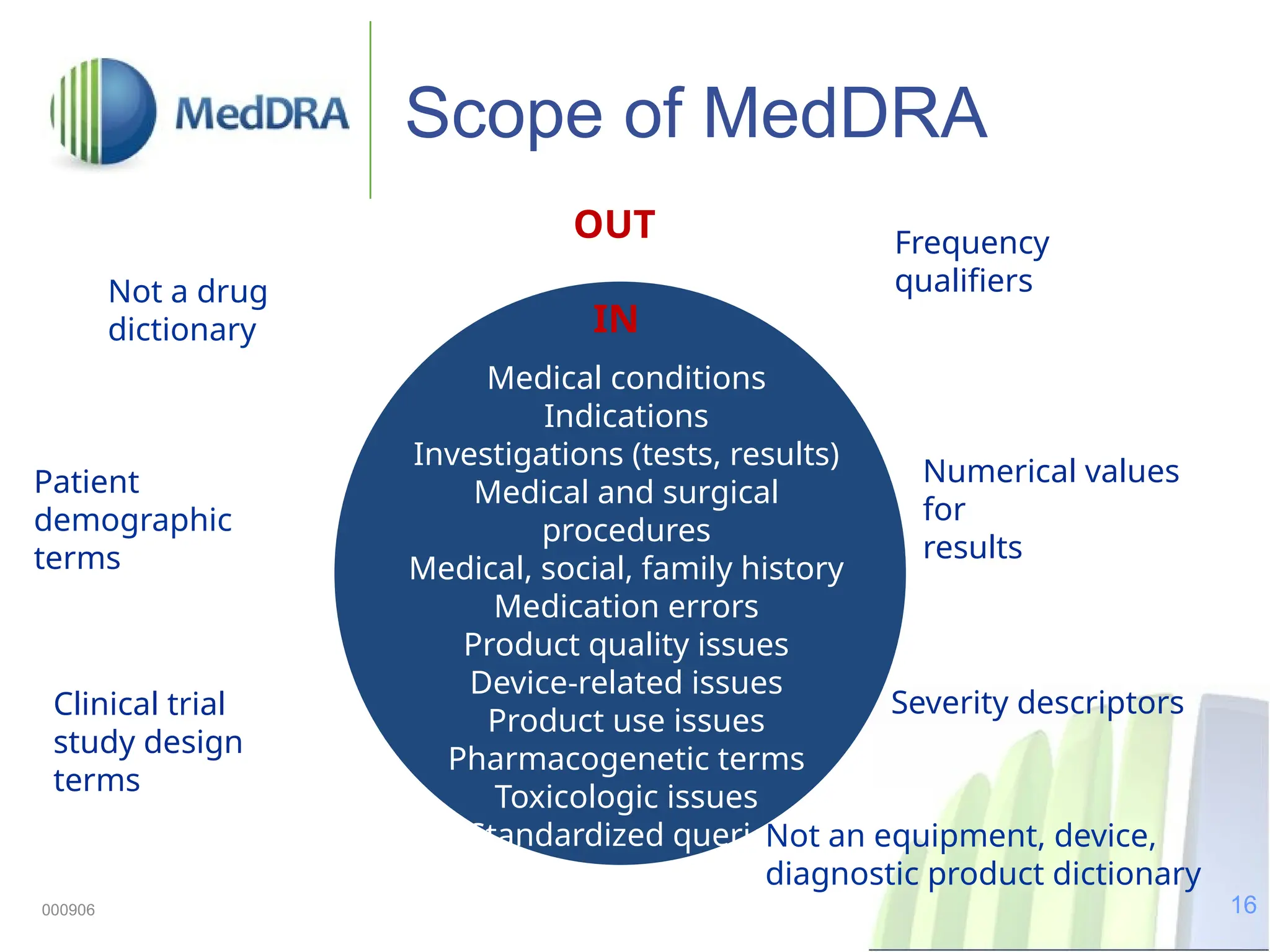 16
000906
Scope of MedDRA
Medical conditions
Indications
Investigations (tests, results)
Medical and surgical
procedures
Medical, social, family history
Medication errors
Product quality issues
Device-related issues
Product use issues
Pharmacogenetic terms
Toxicologic issues
Standardized queries
Not a drug
dictionary
Not an equipment, device,
diagnostic product dictionary
Clinical trial
study design
terms
Patient
demographic
terms
Frequency
qualifiers
Numerical values
for
results
Severity descriptors
IN
OUT
 