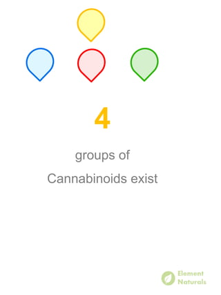 4
groups of
Cannabinoids exist
 