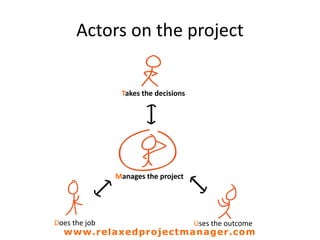 Actors on the project
Takes the decisions
Manages the project
Uses the outcomeDoes the job
www.relaxedprojectmanager.com
 