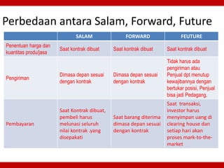 Perbedaan antara Salam, Forward, Future
SALAM FORWARD FEUTURE
Penentuan harga dan
kuantitas produ/jasa
Saat kontrak dibuat Saat kontrak dibuat Saat kontrak dibuat
Pengiriman
Dimasa depan sesuai
dengan kontrak
Dimasa depan sesuai
dengan kontrak
Tidak harus ada
pengiriman atau
Penjual dpt menutup
kewajibannya dengan
bertukar posisi, Penjual
bisa jadi Pedagang.
Pembayaran
Saat Kontrak dibuat,
pembeli harus
melunasi seluruh
nilai kontrak .yang
disepakati
Saat barang diterima
dimasa depan sesuai
dengan kontrak
Saat transaksi,
investor harus
menyimpan uang di
clearing house dan
setiap hari akan
proses mark-to-the-
market
 