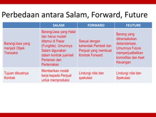 Perbedaan antara Salam, Forward, Future
SALAM FORWARD FEUTURE
Barang/Jasa yang
menjadi Objek
Transaksi
Barang/Jasa yang Halal
dan harus mudah
ditemui di Pasar
(Fungible). Umumnya
Salam digunakan
dalam kontrak jual-beli
Pertanian dan
Perternakan
Sesuai dengan
kehendak Pembeli dan
Penjual yang membuat
Kontrak Forward
Barang yang
ditransaksikan
distandarisasi.
Umumnya Future
memperjualbelikan
komoditas dan Aset
Keuangan
Tujuan dibuatnya
Kontrak
Memberikan modal
kerja kepada Penjual
untuk memproduksi
Lindungi nilai dan
spekulasi
Lindungi nilai dan
Spekulasi
 