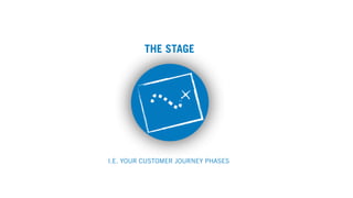 THE STAGE
I.E. YOUR CUSTOMER JOURNEY PHASES
 