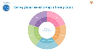 Customer
Journey Phases
Shop
Buy Use
Advocate
Become AwareIdentify
Select
Justify
Purchase
Anticipate Initiate
Learn
Maintain
Evangelize
Network
Need
Journey phases are not always a linear process.
THE STAGE
 