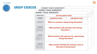 GROUP EXERCISE
journey phase name
sub-phase name sub-phase name
What are customers doing during this phase?
What questions will customers have during
this phase?
What emotions will customers be experiencing
during this phase?
What content will help the customer most at
this point in the journey?
THE STAGE
 
