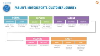 EXAMPLE FABIAN’S MOTORSPORTS CUSTOMER JOURNEY
DESIRE EXPLORE SELECT
ACKNOWLEDGE JUSTIFY RESEARCH CONSULT NARROW SCRUTINIZE
ACQUIRE
PURCHASE ANTICIPATE
ENJOY
ADOPT
…the idea of
owning a luxury
car
…the idea to self
or to others
…options casually
and seek the
opinions of others
…with inﬂuencers
and experts
(human and non)
…narrow down
choices
NEGOTIATE
…those options
thoroughly
…terms of deal
…selected option
VALIDATE
…ﬁnal ownership
SHARE
…lifestyle of
ownership
…decision
(intrinsic or
otherwise)
…and promote
decision and
lifestyle with
others
THE STAGE
 