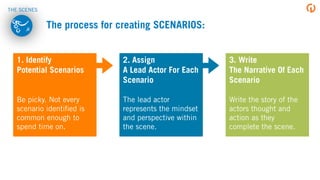 The process for creating SCENARIOS:
1. Identify
Potential Scenarios
Be picky. Not every
scenario identiﬁed is
common enough to
spend time on.
2. Assign
A Lead Actor For Each
Scenario
The lead actor
represents the mindset
and perspective within
the scene.
3. Write
The Narrative Of Each
Scenario
Write the story of the
actors thought and
action as they
complete the scene.
THE SCENES
 