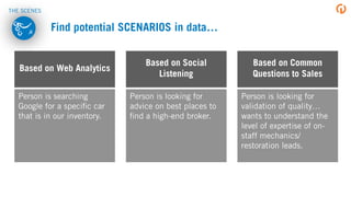 Find potential SCENARIOS in data…
Based on Web Analytics
Based on Social
Listening
Based on Common
Questions to Sales
Person is searching
Google for a speciﬁc car
that is in our inventory.
Person is looking for
advice on best places to
ﬁnd a high-end broker.
Person is looking for
validation of quality…
wants to understand the
level of expertise of on-
staff mechanics/
restoration leads.
THE SCENES
 