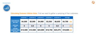 customer 1 customer 2 customer 3 customer 4 customer 5 average
expenditures
per visit $4,500 $5,000 $4,000 $3,350 $6,650 $4,700 (s)
visits per
year 3 2.5 6 5 3.5 4 (c)
average
customer value
per year
$13,500 $12,500 $24,000 $16,750 $23,275 $18,005 (a)
Calculating Customer Lifetime Value. First we need to gather a sampling of ﬁve customers.
=
THE METRICS
 