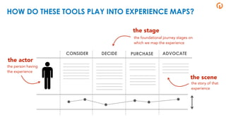 HOW DO THESE TOOLS PLAY INTO EXPERIENCE MAPS?
CONSIDER DECIDE PURCHASE
the stage
the actor
the scene
the person having
the experience
the story of that
experience
the foundational journey stages on
which we map the experience
ADVOCATE
 
