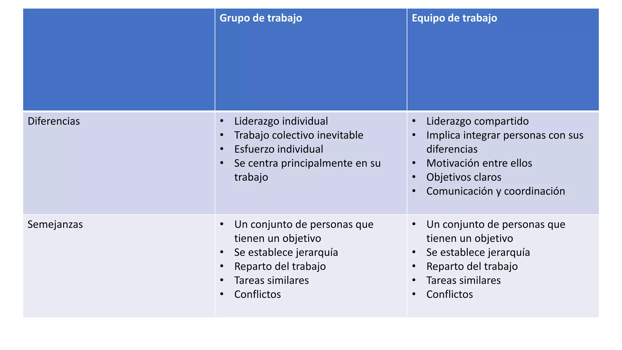 Cuadro comparativo del trabajo en equipo | PPTX