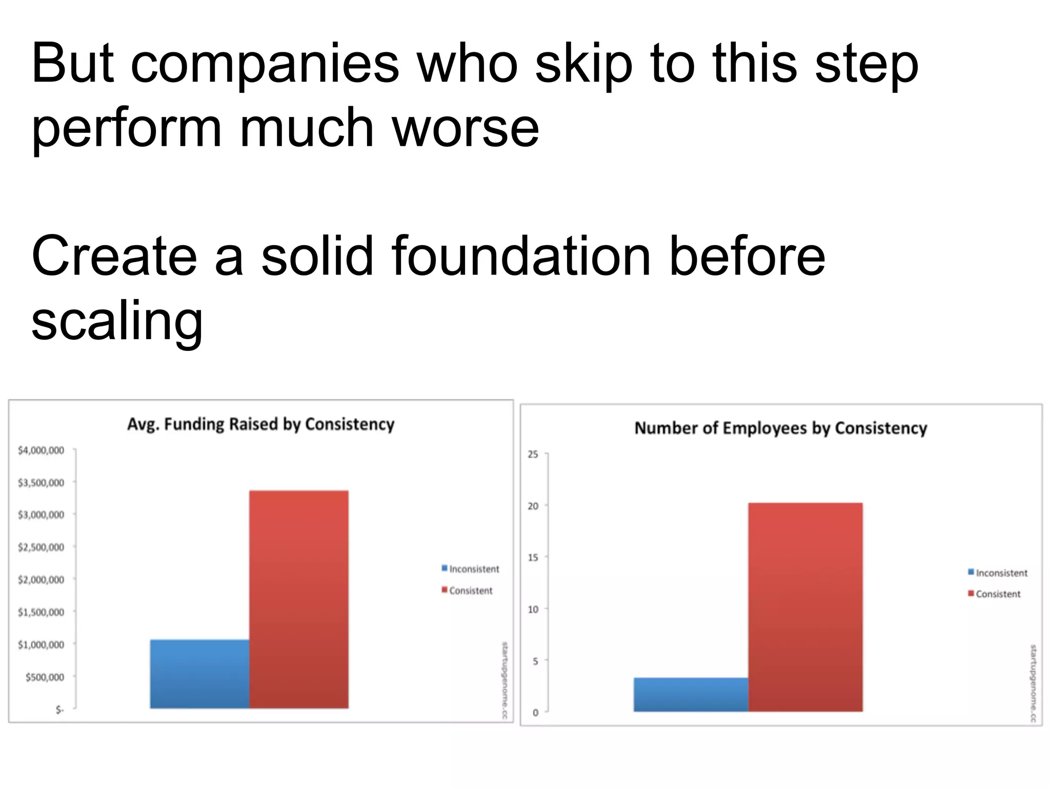 But companies who skip to this step
perform much worse

Create a solid foundation before
scaling
 