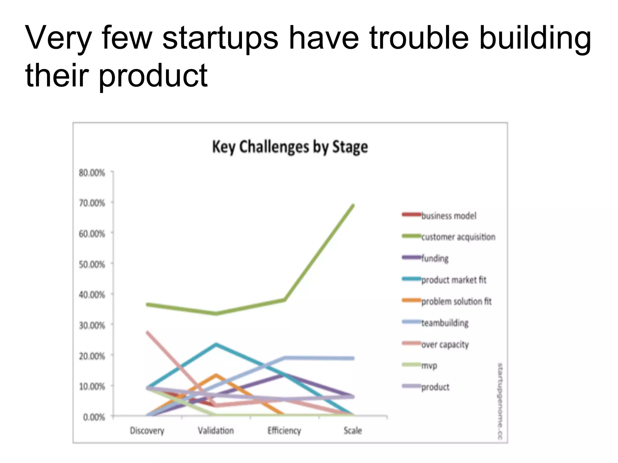 Very few startups have trouble building
their product
 