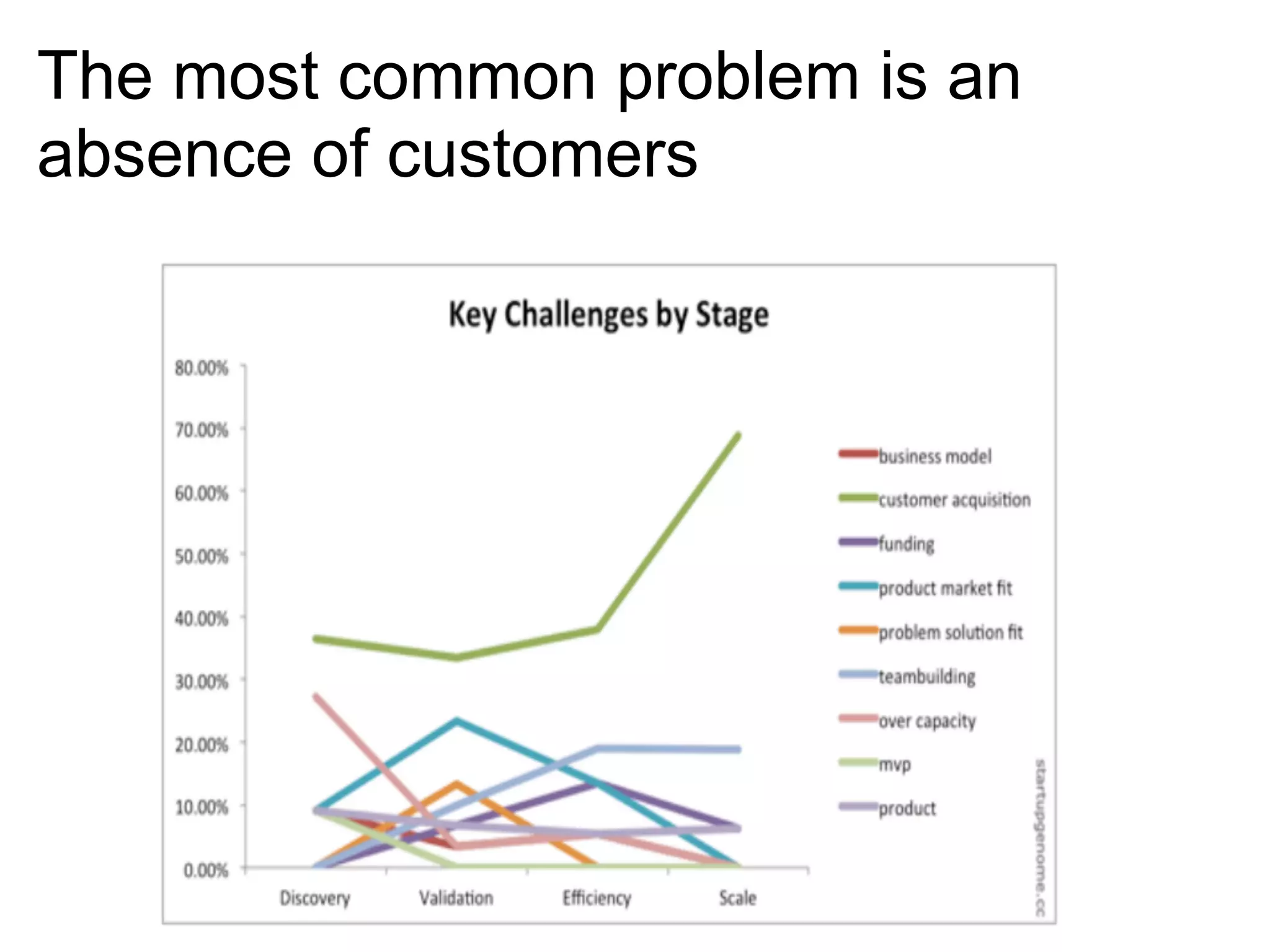 The most common problem is an
absence of customers
 