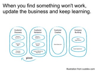 When you find something won't work,
update the business and keep learning.




                           Illustration from custdev.com
 