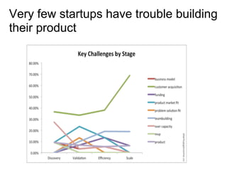 Very few startups have trouble building
their product
 