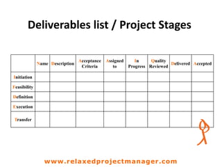 Deliverables list / Project Stages
Name Description
Acceptance
Criteria
Assigned
to
In
Progress
Quality
Reviewed
Delivered Accepted
Initiation
Feasibility
Definition
Execution
Transfer
www.relaxedprojectmanager.com
 