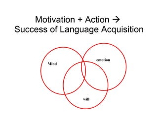 Motivation + Action     Success of Language Acquisition Mind emotion will 