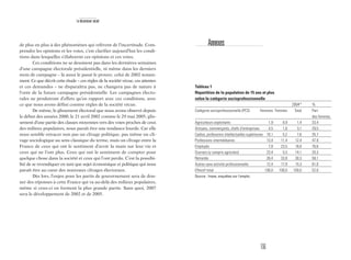 135
Annexes
Tableau 1
Répartition de la population de 15 ans et plus
selon la catégorie socioprofessionnelle
2004* %
Catégorie socioprofessionnelle (PCS) Hommes Femmes Total Part
des femmes
Agriculteurs exploitants 1,9 0,9 1,4 33,4
Artisans, commerçants, chefs d’entreprises 4,5 1,8 3,1 29,5
Cadres, professions intellectuelles supérieures 10,1 5,2 7,6 35,7
Professions intermédiaires 13,4 11,4 12,4 47,9
Employés 7,8 23,5 16,0 76,6
Ouvriers (y compris agricoles) 23,4 5,5 14,1 20,3
Retraités 26,4 33,8 30,3 58,1
Autres sans activité professionnelle 12,4 17,9 15,3 61,0
Effectif total 100,0 100,0 100,0 52,0
Source : Insee, enquêtes sur l’emploi.
Le descenseur social
de plus en plus à des phénomènes qui relèvent de l’incertitude. Com-
prendre les opinions et les votes, c’est clarifier aujourd’hui les condi-
tions dans lesquelles s’élaborent ces opinions et ces votes.
Ces conditions ne se dessinent pas dans les dernières semaines
d’une campagne électorale présidentielle, ni même dans les derniers
mois de campagne – là aussi le passé le prouve, celui de 2002 notam-
ment. Ce que décrit cette étude – ces règles de la société vécue, ces attentes
et ces demandes – ne disparaîtra pas, ne changera pas de nature à
l’orée de la future campagne présidentielle. Les campagnes électo-
rales ne produiront d’effets qu’en rapport avec ces conditions, avec
ce que nous avons défini comme règles de la société vécue.
De même, le glissement électoral que nous avons observé depuis
le début des années 2000, le 21 avril 2002 comme le 29 mai 2005, glis-
sement d’une partie des classes moyennes vers des votes proches de ceux
des milieux populaires, nous paraît être une tendance lourde. Car elle
nous semble retracer non pas un clivage politique, pas même un cli-
vage sociologique au sens classique du terme, mais un clivage entre la
France de ceux qui ont le sentiment d’avoir la main sur leur vie et
ceux qui ne l’ont plus. Ceux qui ont le sentiment de compter pour
quelque chose dans la société et ceux qui l’ont perdu. C’est la possibi-
lité de se revendiquer en tant que sujet économique et politique qui nous
paraît être au cœur des nouveaux clivages électoraux.
Dès lors, l’enjeu pour les partis de gouvernement sera de don-
ner des réponses à cette France qui va au-delà des milieux populaires,
même si ceux-ci en forment la plus grande partie. Sans quoi, 2007
sera le développement de 2002 et de 2005.
 
