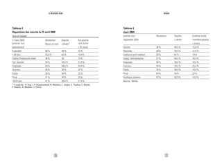 137
Annexes
Tableau 3
mars 2004
premier tour Abstention Gauche Extrême-droite
régionales 2004 + droite +extrême-gauche
+ divers
Inscrits 38% 46,5% 15,5%
Retraités 28% 59,5% 12,5%
Cadres et prof intellect. 29% 61% 10%
Categ. intermédiaires 37% 54,5% 16,5%
Employés 46% 38,5% 16,5%
Ouvriers 45% 29,2% 25,2%
Public 35% 50,5% 14,5%
Privé 44% 34% 22%
Etudiants, lycéens 47% 42,5% 10,5%
Source : Sofrès.
136
Le descenseur social
Tableau 2
Répartition des inscrits le 21 avril 2002
Source Cevipof
21 avril 2002 Abstention Gauche Ext gauche
(premier tour Blancs et nuls +Droite* +Ext droite
présidentiel) + St Josse
Ensemble 30% 46% 24%
+ 65 ans 23,5% 62% 14,5%
Cadres Professions Intell. 36% 50 14%
Cat. Intermé 34% 44,5% 21,5%
Employés 34% 36,5% 29,5%
Ouvriers 28% 35% 37%
Public 28% 50% 22%
Privé 31% 43% 25%
18/24 ans 41% 38,5% 21,5%
* il s’agit de : R. Hue, J.P. Chevènement, N. Mamère, L. Jospin, C. Taubira, C. Boutin,
F. Bayrou, A. Madelin, J. Chirac.
 